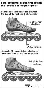 Inline Clap Frame Hinge Joint Relative to Ball of Foot
