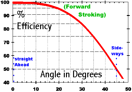 Efficiency vs Angle