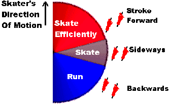 Run Skate Efficiency