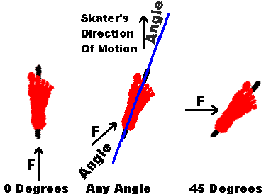 Stroke Angle