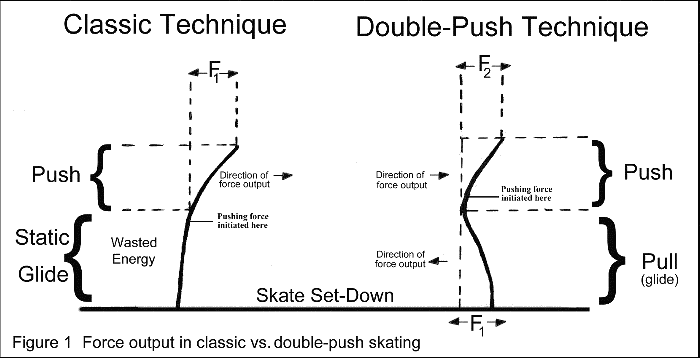 Figure 1 - Classic Vs. Double-Push Technique