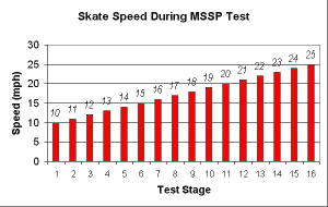 Graph of skating speed vs. time during MSSP test