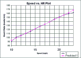 Graph of skating speed vs heart ratet