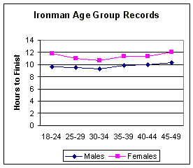 Greater Florida Ironman Age Group Best Performances