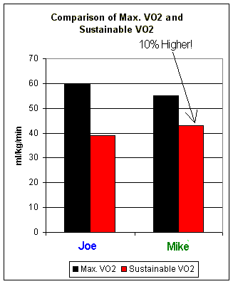 Maximum and Sustainable VO2's for two individuals