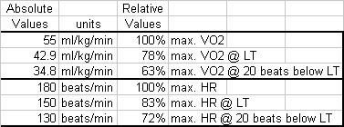 Table of heart rate values and oxygen consumption values relative to max. for this subject